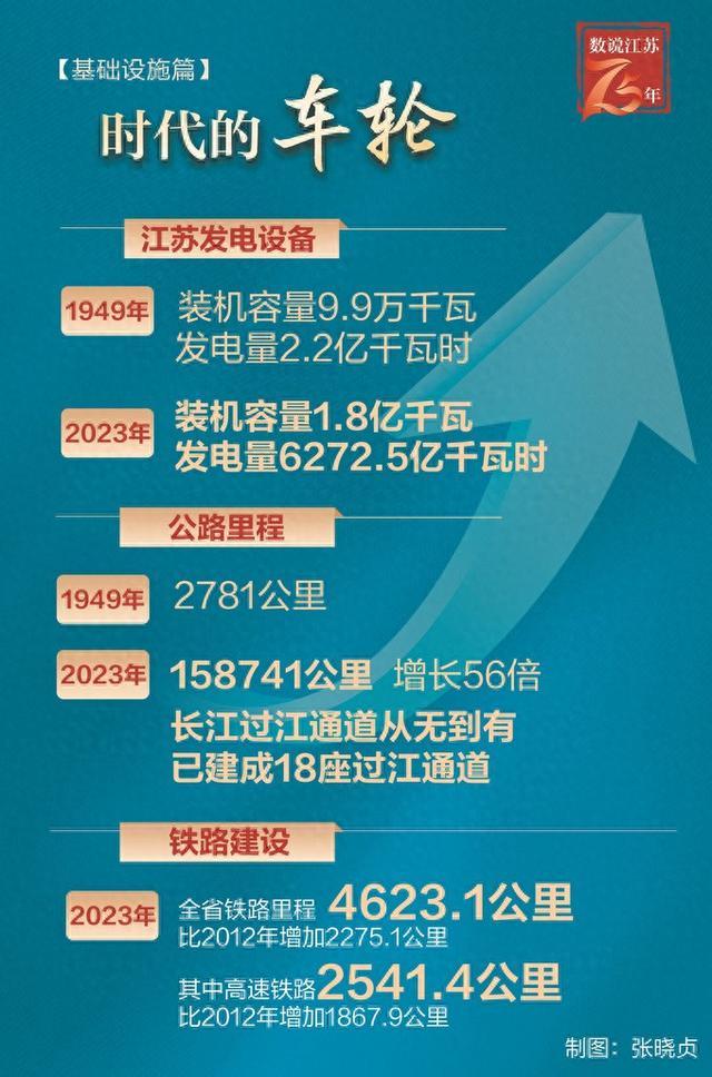 数说江苏75年｜基建日新月异，铺就经济腾飞路