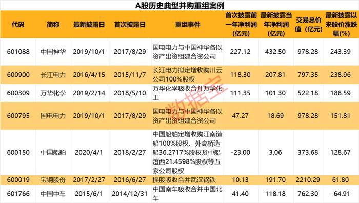 “1+1>2”！“神车、神船、神钢”神话或将复制 并购牛50强出炉