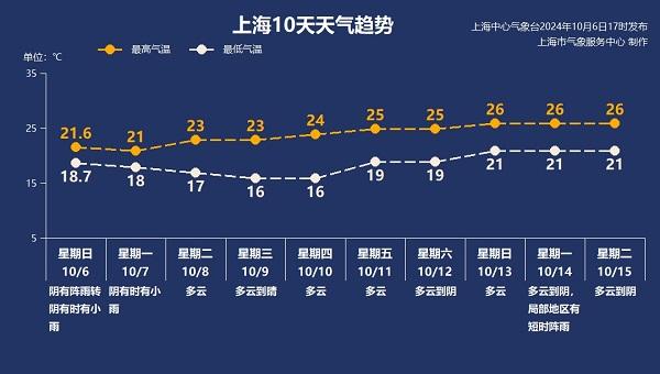 上海今天阴有时有小雨 最高温度21℃