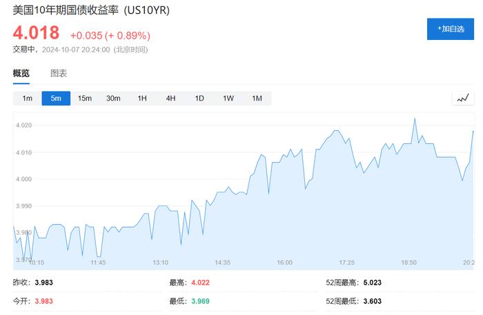 欧美股债齐跌，10年期美债收益率站上4%，布油上涨逼近80美元