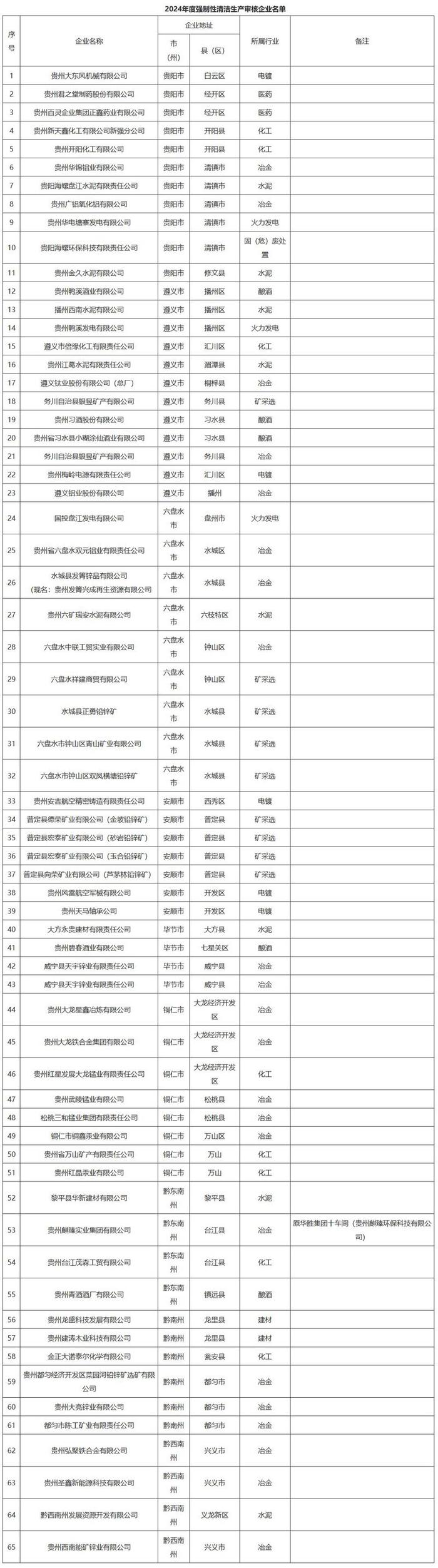 65家企业入选贵州2024年强制性清洁生产审核企业名单