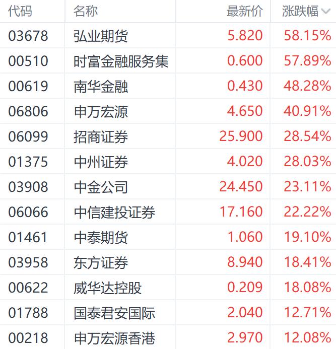 港股AH股溢价指数创4年多新低 十一期间三大指数齐升逾9%