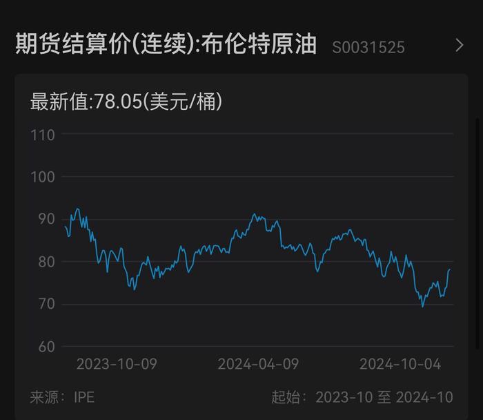 欧美股债齐跌，10年期美债收益率站上4%，布油上涨逼近80美元