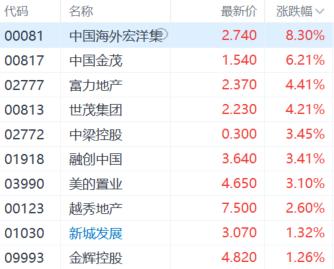 港股内房股午后回暖 中国海外宏洋集团涨超8%