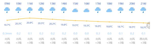 上海今天阴有时有小雨 最高温度21℃