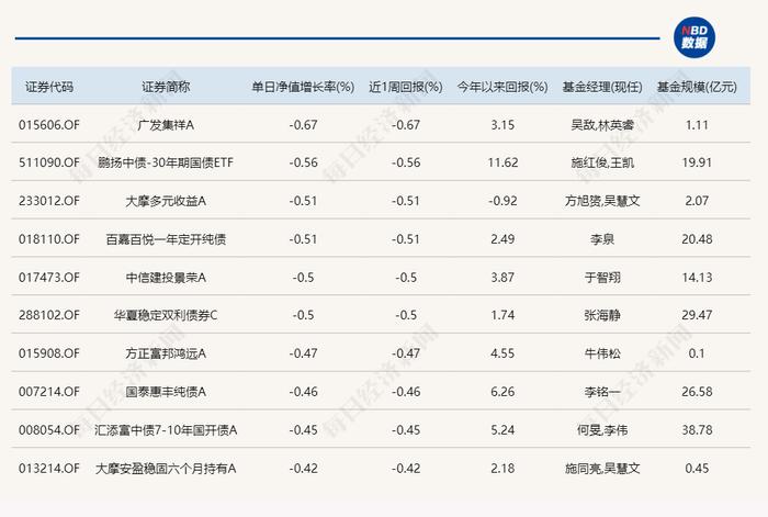 彻底赚翻！超400只主动基金今日涨超10%，最多的接近20%