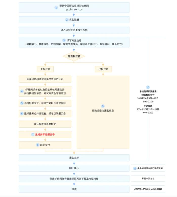 2025年考研报名起止时间 中国研究生招生信息网官网