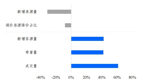 国庆假期成交冲高 成都楼市信心回升