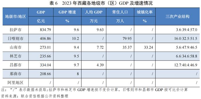 【债市研究】地方政府与城投企业债务风险研究报告——西藏自治区篇