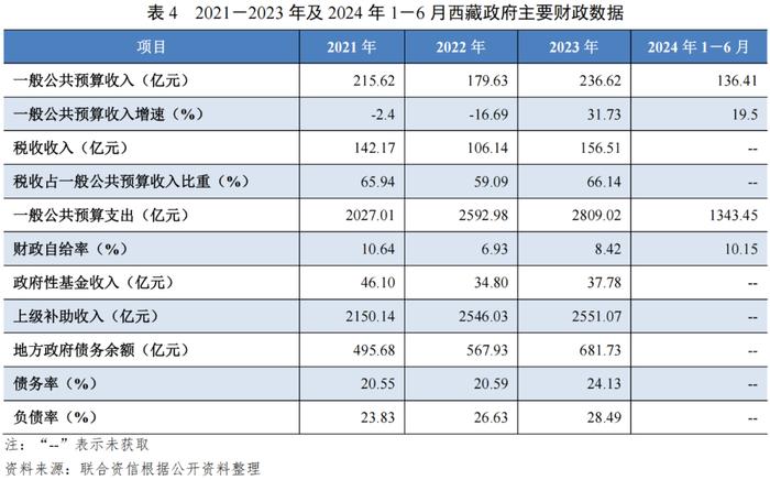 【债市研究】地方政府与城投企业债务风险研究报告——西藏自治区篇