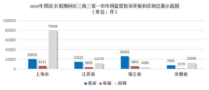 长三角假日消费诉求整体平稳！其中上海受理消费投诉20818件，“乐·上海”消费券发放等引关注