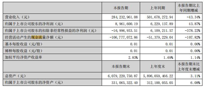 二审再审被驳回，文科股份陷官司缠身、营利双跌、负债高企｜佛山企业扫描