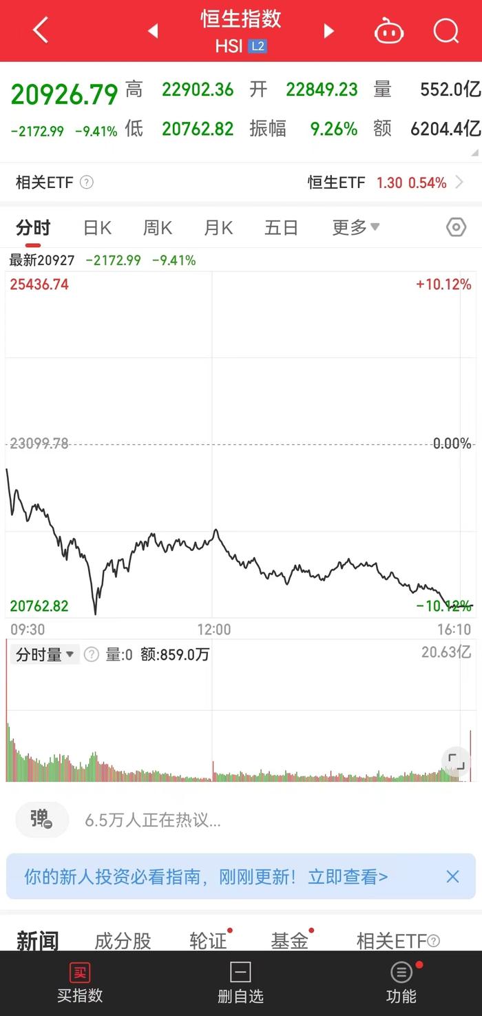 港股收跌，恒生科技指数跌超12%！A50跌超11%！中信证券致信新股民：莫着急，走稳些