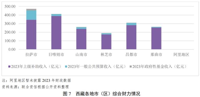 【债市研究】地方政府与城投企业债务风险研究报告——西藏自治区篇