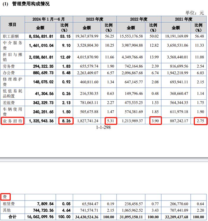 IPO审核！经营活动现金流量净额波动大，销售费用率显著高于同行业可比公司