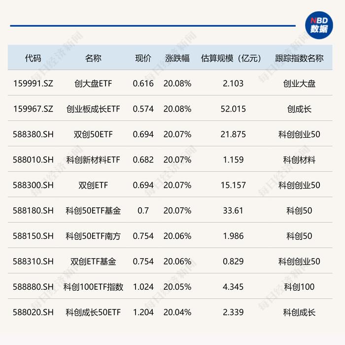 ETF今日收评 | 双创板块持续走强，相关ETF大涨20%