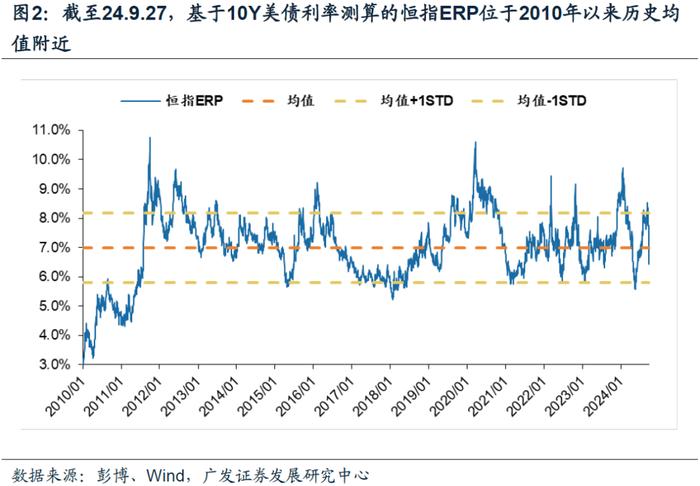 【广发资产研究】重温：牛市二阶段，港股怎么看？（发布于24.9.30）