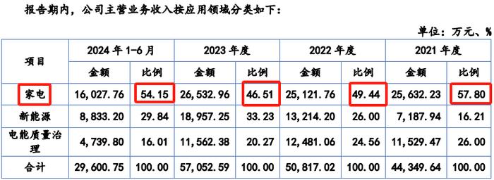 IPO审核！经营活动现金流量净额波动大，销售费用率显著高于同行业可比公司