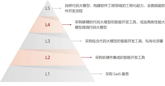 中国信通院闫东伟等：软件开发智能化转型加速，落地路径逐渐清晰