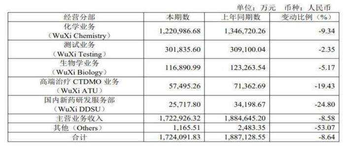 CXO领域回暖之际，行业巨头药明康德拟出售部分海外资产，“目的地”将不再局限于美国