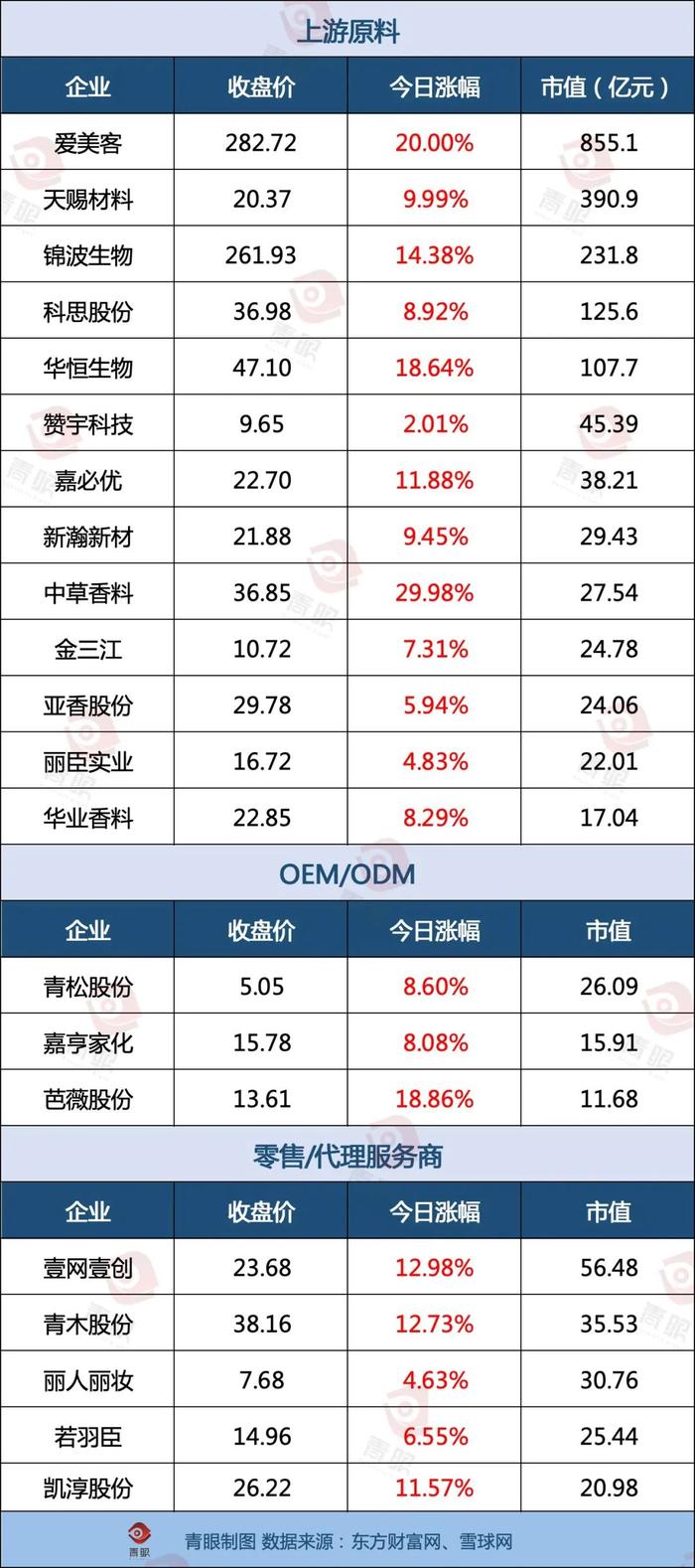 中国美妆十强公司市值大涨近700亿！