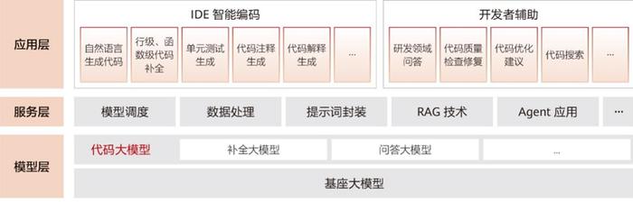 中国信通院闫东伟等：软件开发智能化转型加速，落地路径逐渐清晰