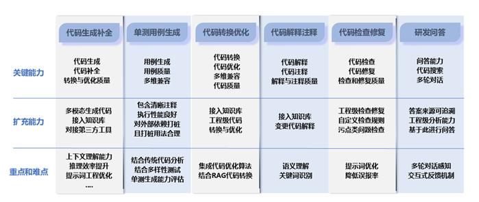 中国信通院闫东伟等：软件开发智能化转型加速，落地路径逐渐清晰