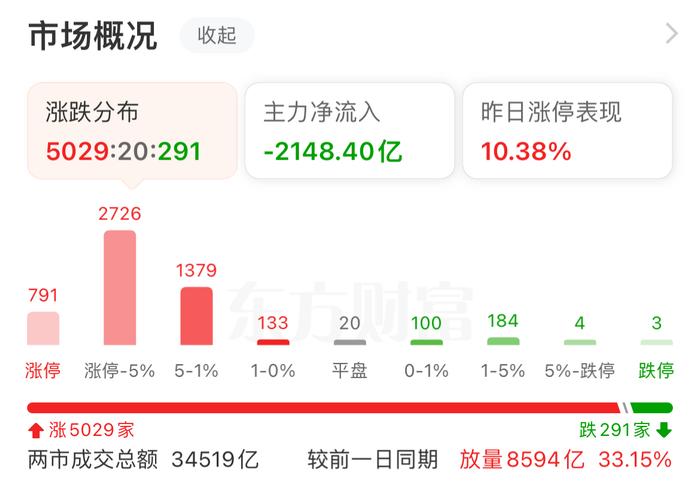 主力复盘：82亿净流出房地产开发 7.54亿封板中信证券