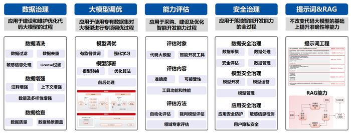 中国信通院闫东伟等：软件开发智能化转型加速，落地路径逐渐清晰