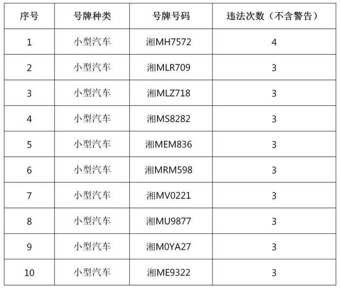 永州车辆交通违法曝光，你上榜了吗？