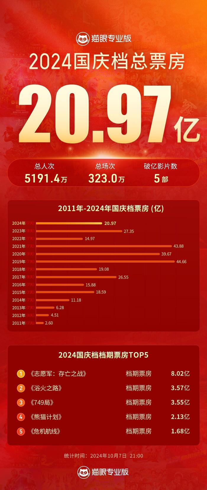 2024国庆档总票房20.97亿！温州上榜TOP30