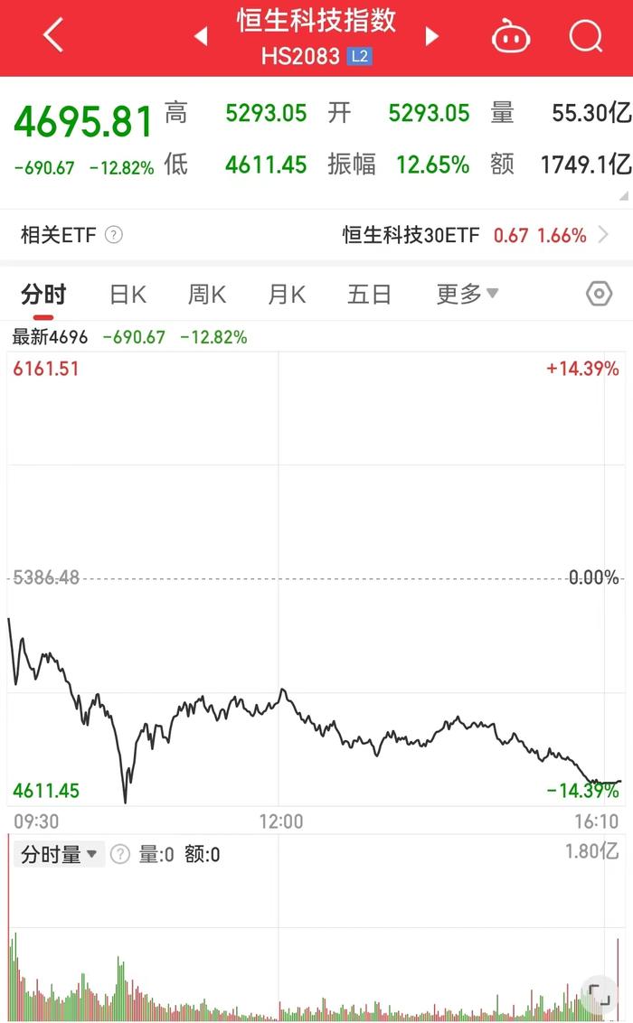 港股收跌，恒生科技指数跌超12%！A50跌超11%！中信证券致信新股民：莫着急，走稳些