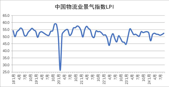 2024年9月中国物流业景气指数为52.4%