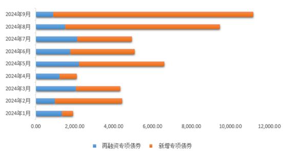 新增专项债发行进度已逾90%，发改委：10月底完成今年剩余地方专项债额度发行工作