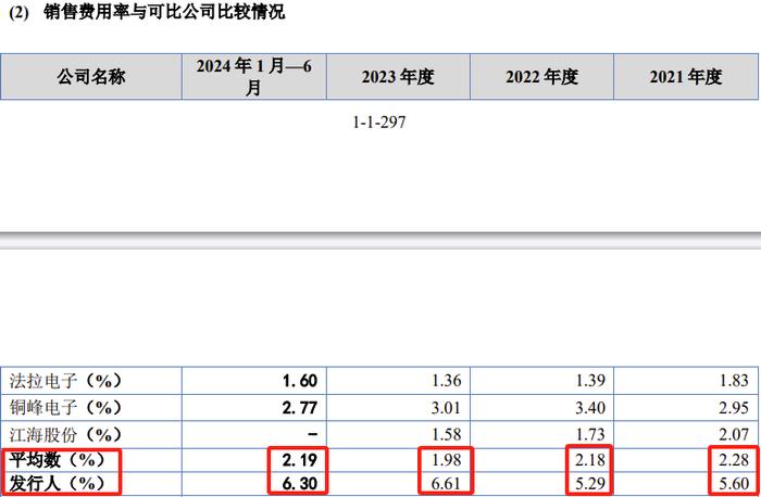 IPO审核！经营活动现金流量净额波动大，销售费用率显著高于同行业可比公司