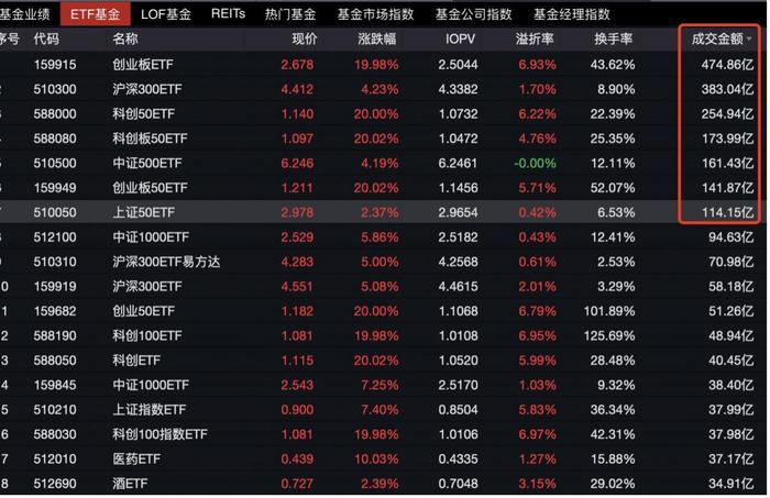 3.45万亿成交从何来？股票ETF贡献3500亿，游资与散户成重要购买力