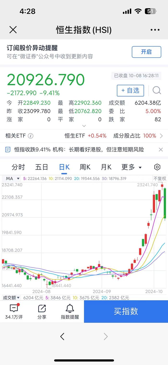 恒指重挫跌近10%，恒科暴跌12.95%，今天的港股怎么了