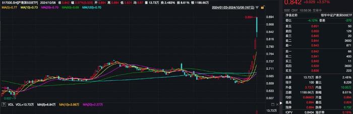 沪港深500ETF（517000）涨超3.5%，沪硅产业等多股涨停，机构：港股本轮上涨速度显著高于之前两轮丨ETF观察