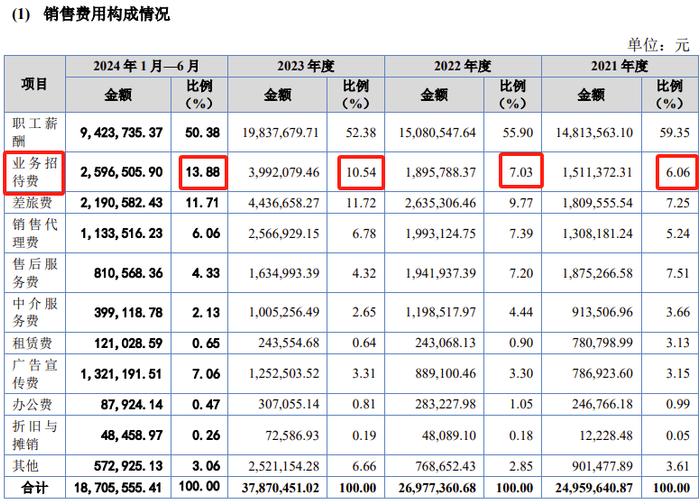 IPO审核！经营活动现金流量净额波动大，销售费用率显著高于同行业可比公司