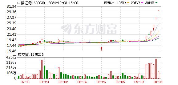 主力复盘：82亿净流出房地产开发 7.54亿封板中信证券