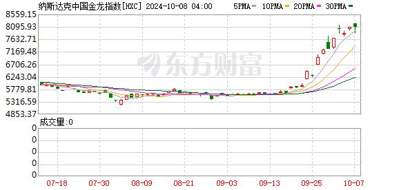 突发！A50直线拉升！中概股逆势爆发！高盛看多中国股市