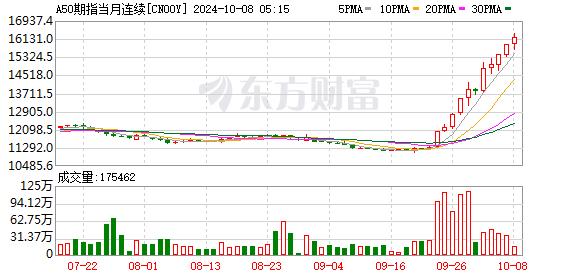 突发！A50直线拉升！中概股逆势爆发！高盛看多中国股市