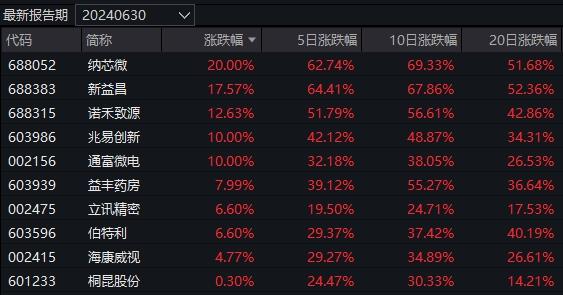 彻底赚翻！超400只主动基金今日涨超10%，最多的接近20%