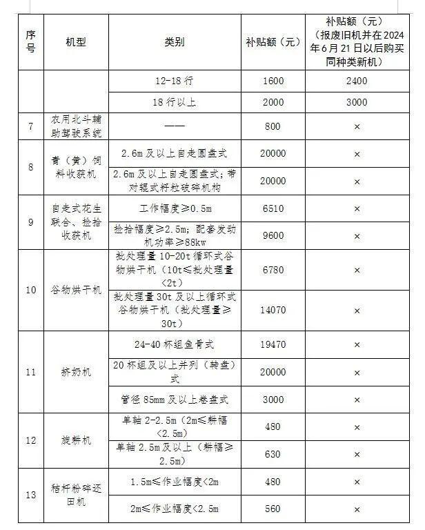 唐山市农机报废更新补贴政策来了！