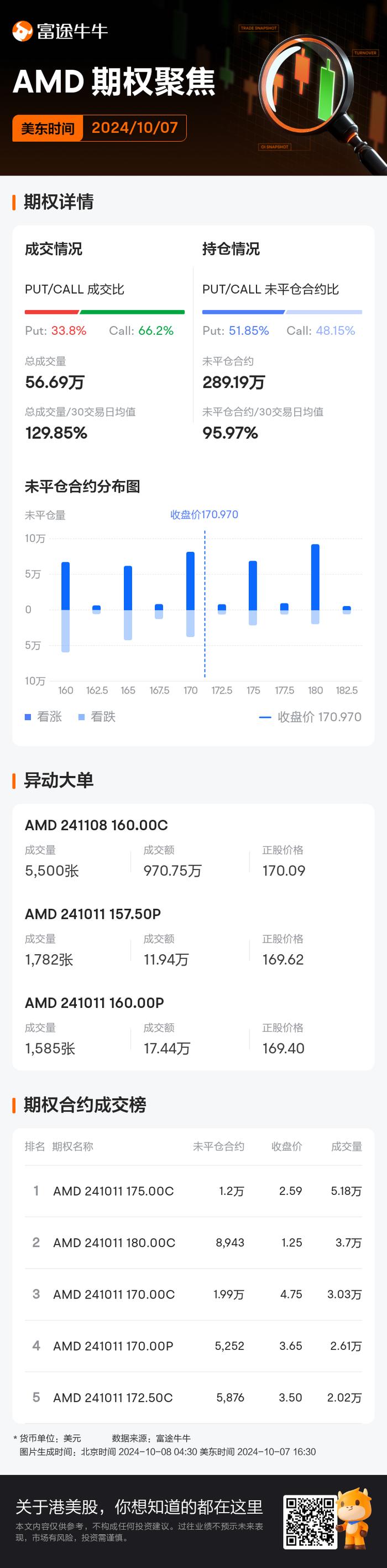 美国超微公司期权聚焦：10月7日成交56.69万张，未平仓合约289.19万张