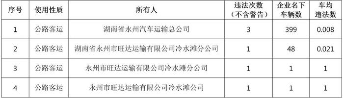 永州车辆交通违法曝光，你上榜了吗？