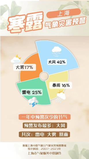 注意！上海最低仅15℃，又有冷空气来袭？下周天气转折，连续雨雨雨