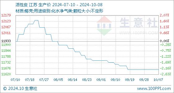 10月8日生意社活性炭基准价为11666.67元/吨