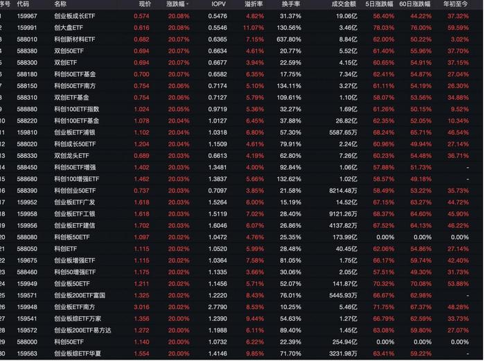 3.45万亿成交从何来？股票ETF贡献3500亿，游资与散户成重要购买力