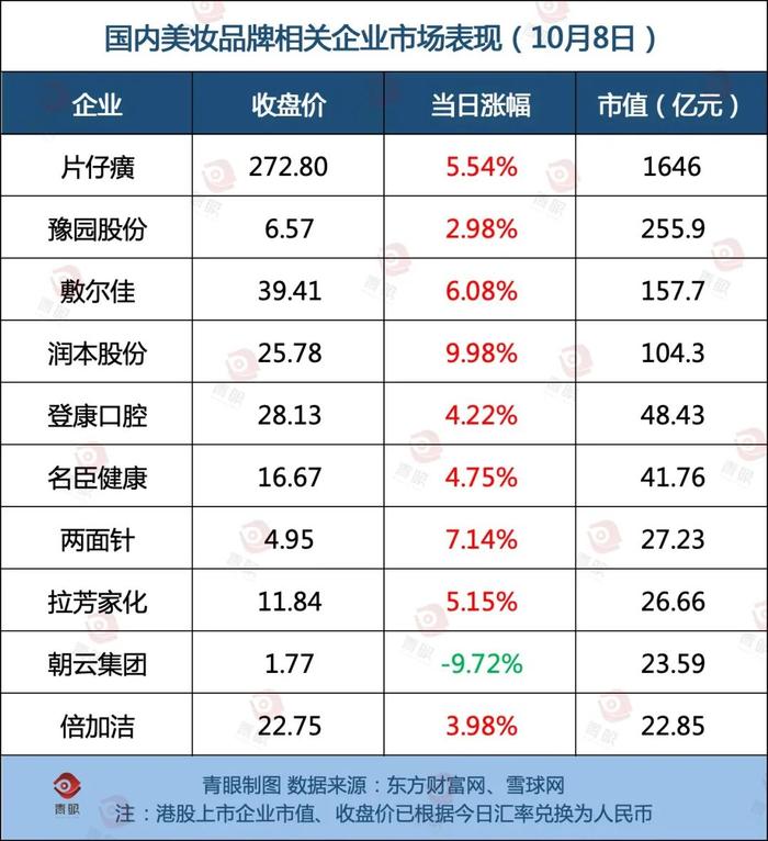 中国美妆十强公司市值大涨近700亿！